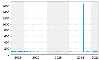 Chart PCC SE Inh.-Teilschuldv. v.21(21/26) - 5 Years