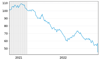 Chart Brandenburg, Land Schatzanw. v.2021(2051) - 5 Years