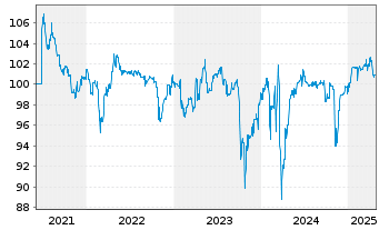 Chart Schalke 04 Anleihe v.2021 (2023/2026) - 5 Years