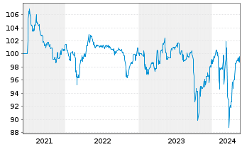 Chart Schalke 04 Anleihe v.2021 (2023/2026) - 5 Years