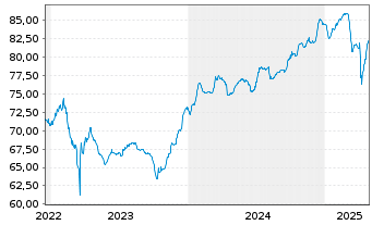 Chart Allianz SE FLR-Sub.Ter.Nts.v.21(31/unb.) - 5 Years