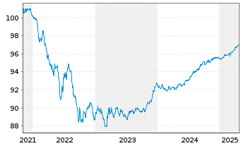 Chart DZ HYP AG MTN-Hyp.Pfbr.1239 21(26) - 5 Jahre