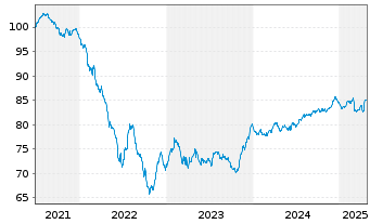 Chart LEG Immobilien SE Medium Term Notes v.21(21/31) - 5 Years