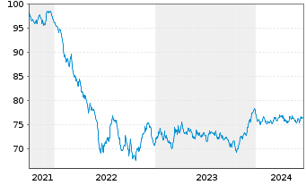 Chart Amprion GmbH MTN v. 2021(33/2033) - 5 années