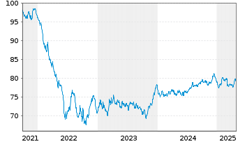 Chart Amprion GmbH MTN v. 2021(33/2033) - 5 Years