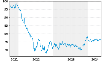 Chart Amprion GmbH MTN v. 2021(33/2033) - 5 Years