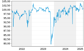 Chart reconcept GmbH IHS v.2022(2026/2028) - 5 Years