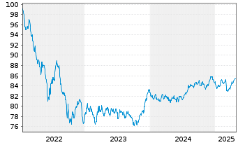 Chart Kreditanst.f.Wiederaufbau Med.Term Nts. v.22(32) - 5 années