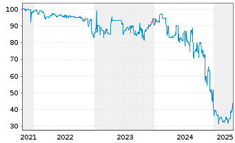 Chart JES.GREEN Invest GmbH EO-Anleihe v.21(24/26) - 5 Years