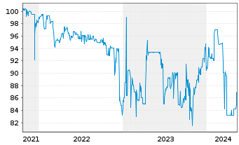 Chart JES.GREEN Invest GmbH EO-Anleihe v.21(24/26) - 5 années