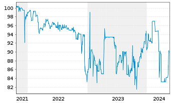 Chart JES.GREEN Invest GmbH EO-Anleihe v.21(24/26) - 5 Years