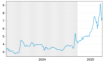 Chart mwb fairtrade Wphdlsbank AG - 5 Years