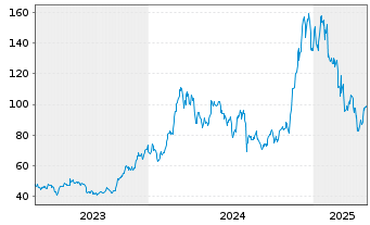 Chart ETC ISSUANCE O.END ETN - 5 Years