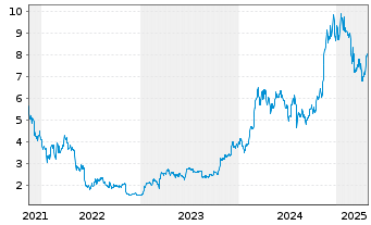 Chart Iconic Funds BTC ETN GmbH - 5 Jahre