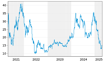 Chart ETC Issuance GmbH O.END Ethereum - 5 Years