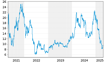 Chart VanEck Vectors Ethereum ETN - 5 années