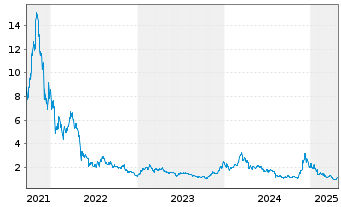 Chart VanEck Vectors Polkadot ETN - 5 années