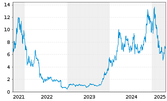 Chart VanEck Vectors Solana ETN - 5 années