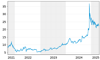 Chart VanEck Vectors TRON ETN - 5 Years