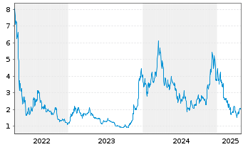 Chart VanEck ETP AG Avalanche MVIS - 5 Jahre