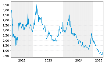 Chart VanEck ETP AG Polygon MVIS - 5 Years