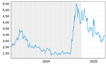 Chart ETC Issuance GmbH O.END ETN 21(unl.) Cardano - 5 années