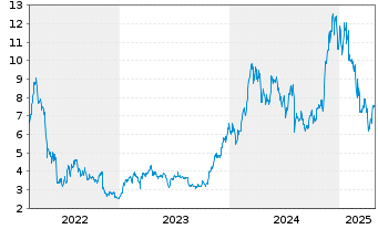 Chart VanEck ETP AG MVIS CryptoComp. - 5 Years