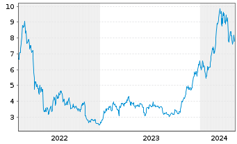 Chart VanEck ETP AG MVIS CryptoComp. - 5 Years