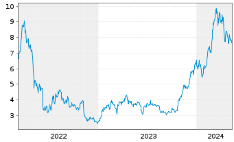 Chart VanEck ETP AG MVIS CryptoComp. - 5 années