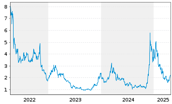 Chart VanEck ETP AG Mvi Cry Algorand - 5 Jahre