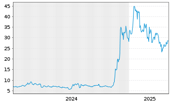 Chart ETC Issuance GmbH O.END ETN 22(unl.) Physical XRP - 5 Years