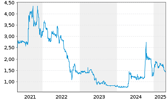 Chart aap Implantate AG - 5 Years