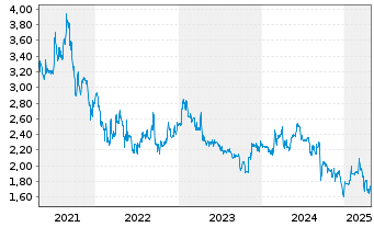 Chart Binect AG - 5 Years