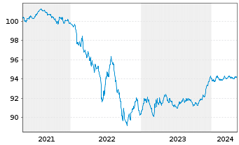 Chart Deutsche Börse AG Anleihe v.21(21/26) - 5 Jahre