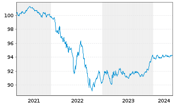 Chart Deutsche Börse AG Anleihe v.21(21/26) - 5 Years