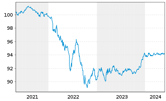 Chart Deutsche Börse AG Anleihe v.21(21/26) - 5 années