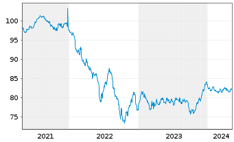 Chart Deutsche Börse AG Anleihe v.21(21/31) - 5 Jahre