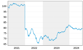 Chart Deutsche Wohnen SE Anleihe v.2021(2021/2031) - 5 Years