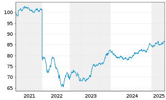 Chart Deutsche Wohnen SE Anleihe v.2021(2021/2031) - 5 Years