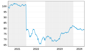 Chart Deutsche Wohnen SE Anleihe v.2021(2021/2031) - 5 années