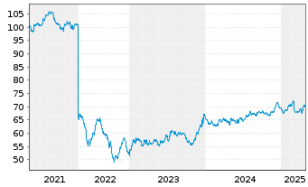 Chart Deutsche Wohnen SE Anleihe v.2021(2021/2041) - 5 Years