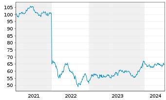 Chart Deutsche Wohnen SE Anleihe v.2021(2021/2041) - 5 Jahre
