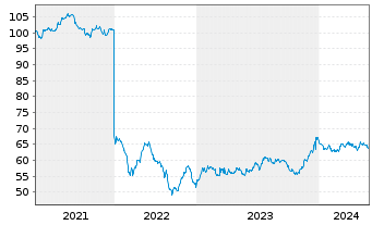 Chart Deutsche Wohnen SE Anleihe v.2021(2021/2041) - 5 années