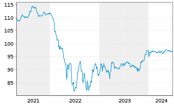 Chart Schaeffler AG MTN v.2020(2020/2028) - 5 années