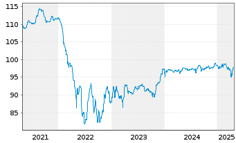 Chart Schaeffler AG MTN v.2020(2020/2028) - 5 années