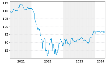 Chart Schaeffler AG MTN v.2020(2020/2028) - 5 Jahre