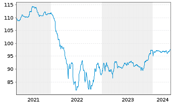 Chart Schaeffler AG MTN v.2020(2020/2028) - 5 années