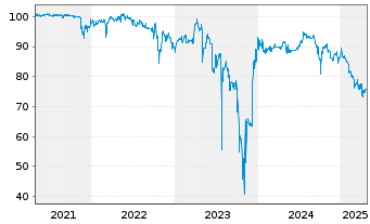 Chart PAUL Tech AG Inh.-Schv. v.2020(2022/2025) - 5 Years