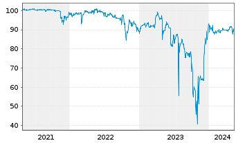 Chart PAUL Tech AG Inh.-Schv. v.2020(2022/2025) - 5 années