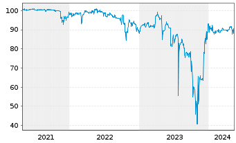 Chart PAUL Tech AG Inh.-Schv. v.2020(2022/2025) - 5 Years